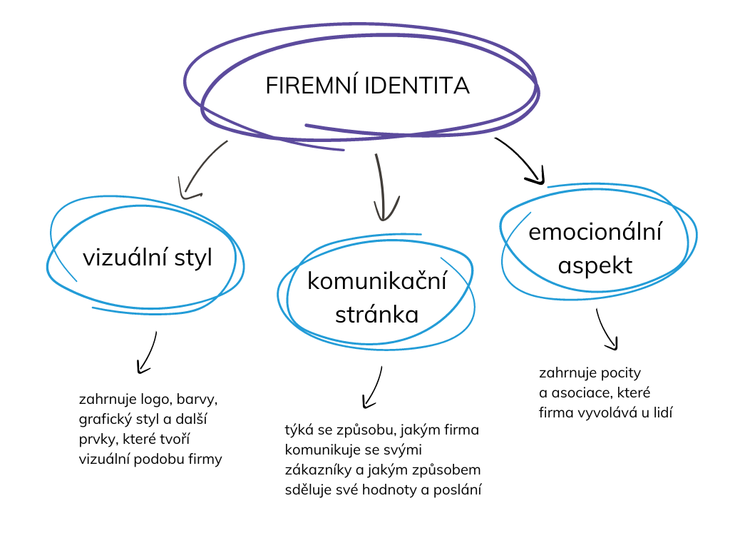 Co je identita firmy?